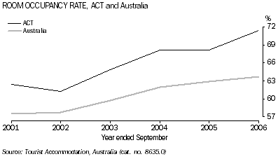 Graph: Room Occupancy Rate, ACT and Australia