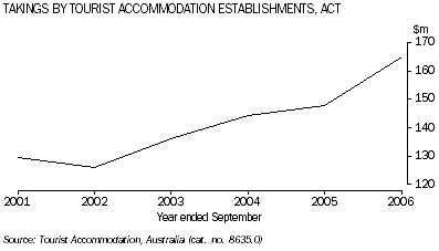 Graph: Takings by Tourist Accommodation Establishments, ACT
