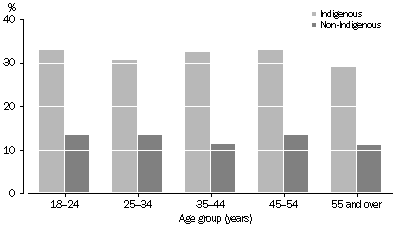 chart: Indigenous and non-Indigenous persons aged 15 years and over with high/very high levels of psychological distress by age group, 2008
