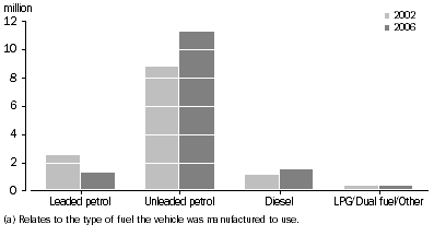 Graph: Motor vehicle fleet, Type of fuel