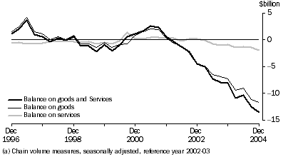 Graph: Goods and Services(a)