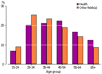 Graph: shows that the age profile of people with Health qualifications was older (i.e. more weighted towards the older age groups) than those with qualifications in other non-STEM fields.