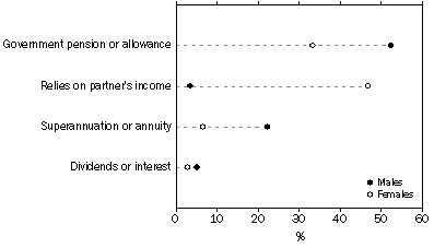 Graph: Persons aged 45 years and over who have retired from the labour force, Selected main source of income at retirement—by sex