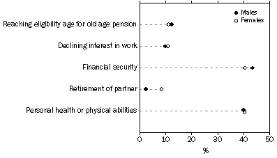 Graph: Persons aged 45 years and over who intend to retire from the labour force, Selected factors influencing decision about when to retire—by sex