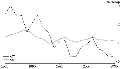 graph:ANNUAL POPULATION CHANGE, 30 June 1985 to 2005