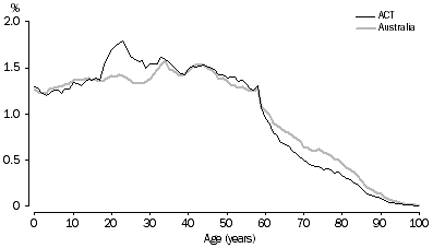 graph:AGE DISTRIBUTION - ACT and Australia, 2005