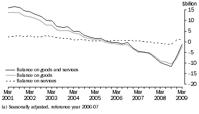 Graph: Goods and Services Cum(a)