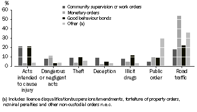 Graph: GRAPH 2007-08 Magistrates' Courts selected principal offence by non-custodial orders