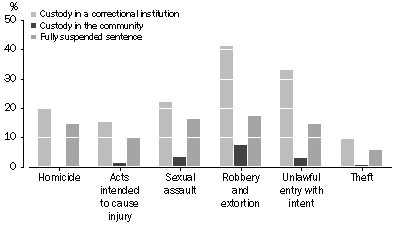 Graph: GRAPH 2007-08 Magistrates' Courts selected principal offence by custodial orders