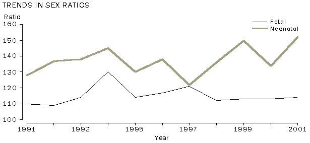 Graph - Trends in sex ratios