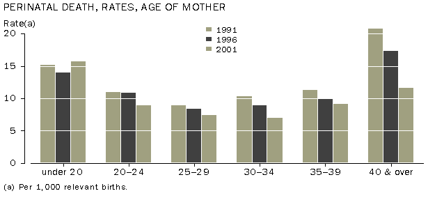 Graph - Perinatal death, rates, age of mother