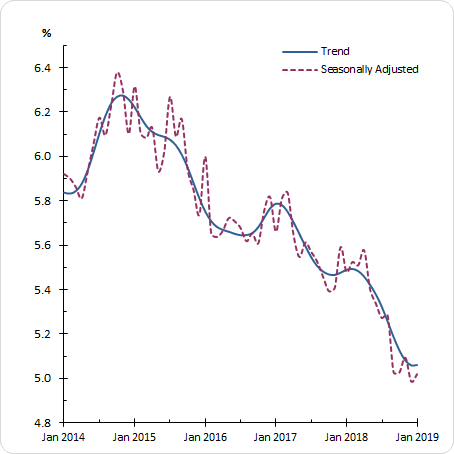 GRAPH 2. UNEMPLOYMENT RATE, January 2014 to January 2019