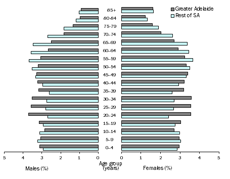 Population pyramid showing proportion of population by age and sex, SA, 30 June 2016