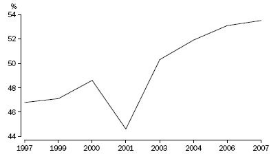 Graph: Perception of crime/public nuisance problems, no perceived problem(s) - 1997 to 2007