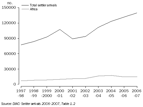 Graph: Settler Arrivals by Birthplace, Africa and total overseas, 1997–98 to 2006–07