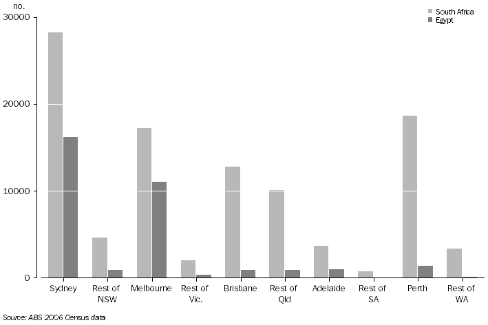 Graph: Distribution of Persons Born in South Africa and Egypt, Capital city and rest of state (mainland states), 2006