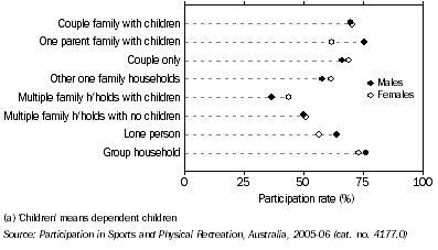 Graph: Participants, Sports and physical recreation—By household composition(a) and sex