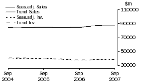 Graph: Manufacturing - Inventories and Sales