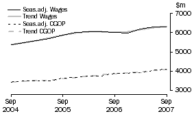 Graph: Wholesale Trade - CGOP and Wages