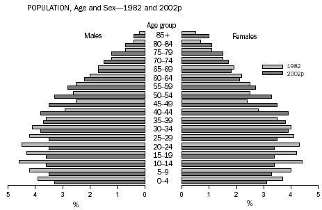 Graph - Population, age and sex-1982 and 2002p