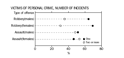 Victims of personal crime, number of incidents