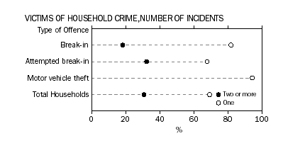 Victims of household crime, number of incidents
