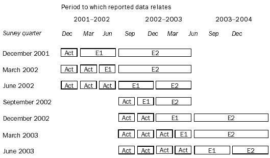 Diagram: Period to which reported data relates