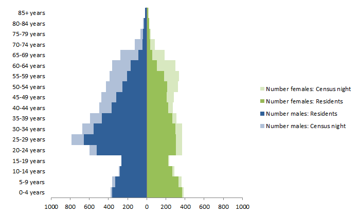 Chart: Census Night and Usual Resident populations, by Age and Sex, Derby-West Kimberly, Western Australia, 2011