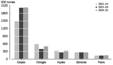 Graph: Production of major fruit crops, Australia—2002–03 to 2004–05