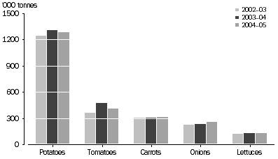 Graph: Production of major vegetable crops, Australia—2002–03 to 2004–05