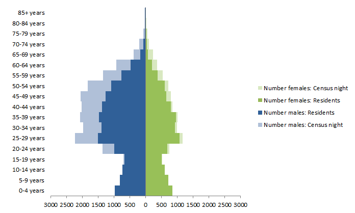 Chart: Census Night and Usual Resident populations, by age and sex, Roebourne, Western Australia, 2011