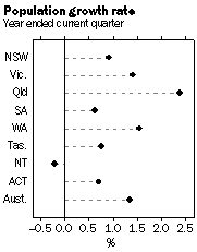 Graph - Population growth rate, states and territories