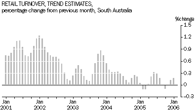 Graph 2: Retail Turnover, Trend Estimates, percentage change from previous month, South Australia
