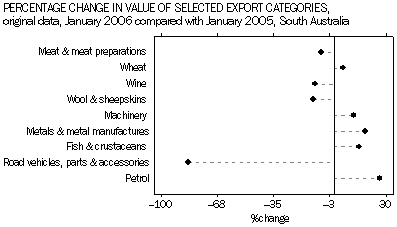 Graph 15: Percentage Change in Value of Selected Export Categories, original data, January 2006 compared with January 2005, South Australia.