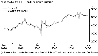 Graph 4: New Motor Vehicle Sales, South Australia.
