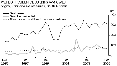 Graph 6: Value of Residential Building Approvals, original, chain volume measures, South Australia.