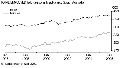 Graph 9: Total Employed, seasonally adjusted, South Australia.