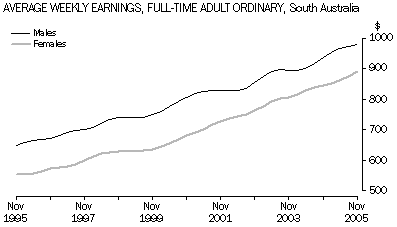 Graph 11: Average Weekly Earnings, Full-time Adult Ordinary, South Australia.