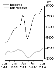 Graph: Value of building work done Volume terms Trend estimates