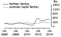Graph: Construction work done, Chain volume measures, trend estimates, Northern Territory and Australian Capital Territory