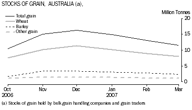 Graph: Stocks of Grain, Australia