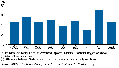 Graph: Year 12 or Certificate III or Above by State/Territory
