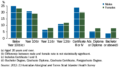 Graph: Highest Educational Attainment by Sex