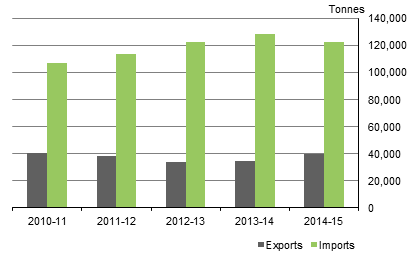 GRAPH 2. IMPORTS AND EXPORTS OF FISHING AND AQUACULTURE PRODUCTS, Australia, 2010-11 to 2014-15