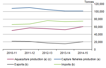 GRAPH 3: PHYSICAL FLOW FISH PRODUCTS, Australia, 2010-11 to 2014-15