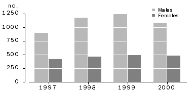 Graph - Drug-induced Deaths by Sex, Australia, 1997-2000