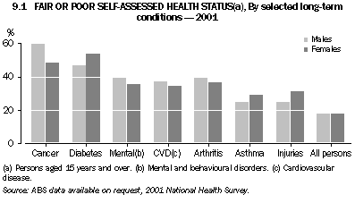 Graph - 9.1 Fair or poor self-assessed health status, By selected long-term conditions - 2001