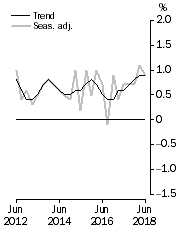 Graph shows GDP growth rates, Volume measures, quarterly change