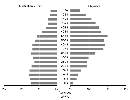Graph: Proportions within each age group, migrants and persons born in Australia, South Australia - 2006