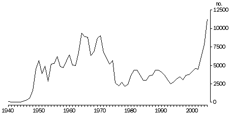 Graph: Year of arrival in Australia, persons born overseas, South Australia - 1940-2005